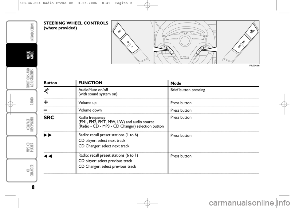 FIAT CROMA 2006 2.G Radio CD MP3 Manual 8
FUNCTIONS AND
ADJUSTMENTS
RADIO
COMPACT
DISC PLAYER
MP3 CD
PLAYER
CD
CHANGER
INTRODUCTION
QUICK
GUIDE
STEERING WHEEL CONTROLS
(where provided)
Button
z
+
–
SRC
˜
÷
FUNCTION
AudioMute on/off
( FIAT CROMA 2006 2.G Radio CD MP3 Manual 8
FUNCTIONS AND
ADJUSTMENTS
RADIO
COMPACT
DISC PLAYER
MP3 CD
PLAYER
CD
CHANGER
INTRODUCTION
QUICK
GUIDE
STEERING WHEEL CONTROLS
(where provided)
Button
z
+
–
SRC
˜
÷
FUNCTION
AudioMute on/off
(