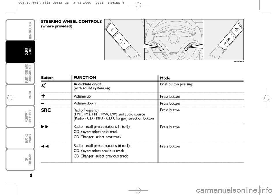 FIAT CROMA 2006 2.G Radio CD MP3 Manual 8
FUNCTIONS AND
ADJUSTMENTS
RADIO
COMPACT
DISC PLAYER
MP3 CD
PLAYER
CD
CHANGER
INTRODUCTION
QUICK
GUIDE
STEERING WHEEL CONTROLS 
(where provided) 
Button
z
+
–
SRC
˜
÷
FUNCTION
AudioMute on/off 
(