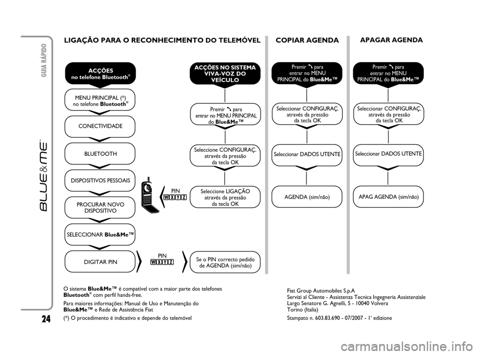 FIAT CROMA 2007 2.G Blue And Me Owners Manual 24
GUIA RÁPIDO
LIGAÇÃO PARA O RECONHECIMENTO DO TELEMÓVELCOPIAR AGENDA
O sistema Blue&Me™é compatível com a maior parte dos telefones 
Bluetooth®com perfil hands-free.
Para maiores informaç�