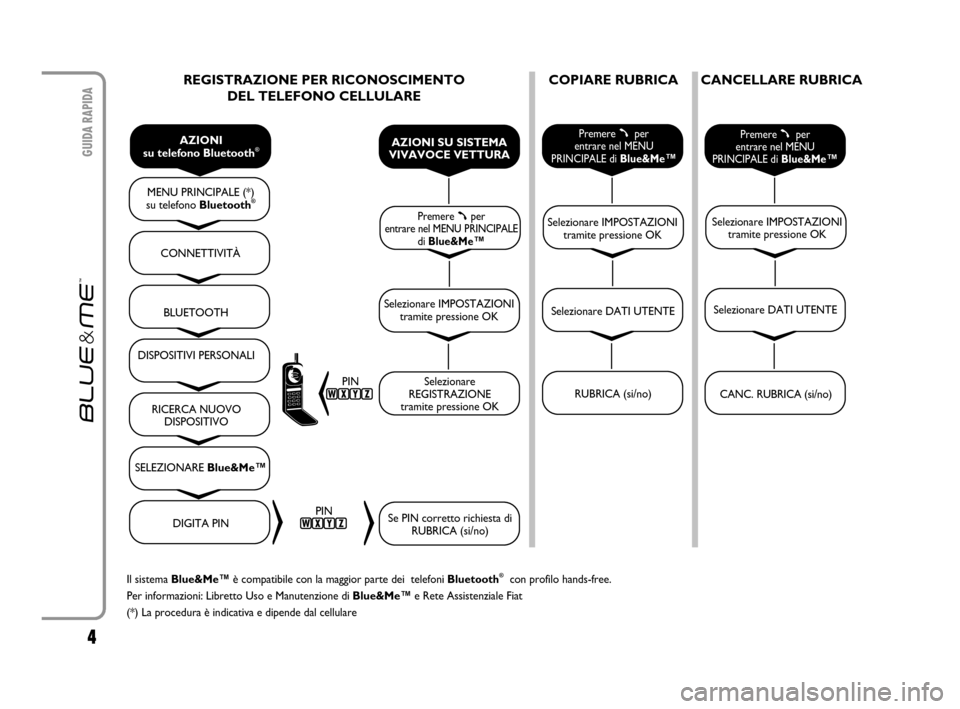 FIAT CROMA 2007 2.G Blue And Me User Manual 4
GUIDA RAPIDA
REGISTRAZIONE PER RICONOSCIMENTO 
DEL TELEFONO CELLULARECOPIARE RUBRICA
Il sistema Blue&Me™è compatibile con la maggior parte dei  telefoni Bluetooth®con profilo hands-free.
Per inf