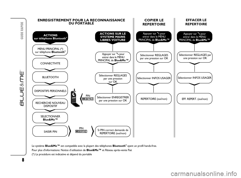 FIAT CROMA 2007 2.G Blue And Me User Manual 8
GUIDE RAPIDE
ENREGISTREMENT POUR LA RECONNAISSANCE DU PORTABLECOPIER LE
REPERTOIRE
Le système Blue&Me™est compatible avec la plupart des téléphones Bluetooth®ayant un profil hands-free.
Pour p