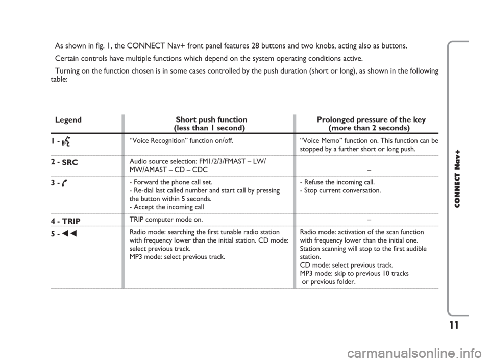 FIAT CROMA 2007 2.G Connect NavPlus Manual 11
CONNECT Nav+
As shown in fig. 1, the CONNECT Nav+ front panel features 28 buttons and two knobs, acting also as buttons. 
Certain controls have multiple functions which depend on the system operati