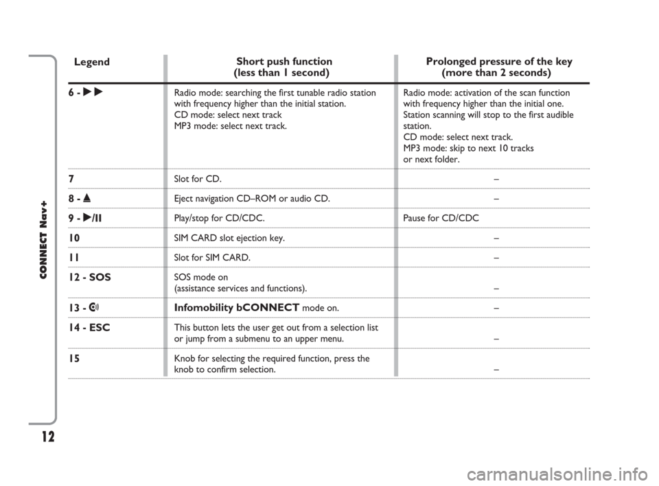 FIAT CROMA 2007 2.G Connect NavPlus Manual 12
CONNECT Nav+
Legend
6 - ˜
7
8 - ˚
9 - ˙/II
10
11 
12 - SOS
13 - •
14 - ESC
15
Short push function
(less than 1 second)
Radio mode: searching the first tunable radio station
with frequency high