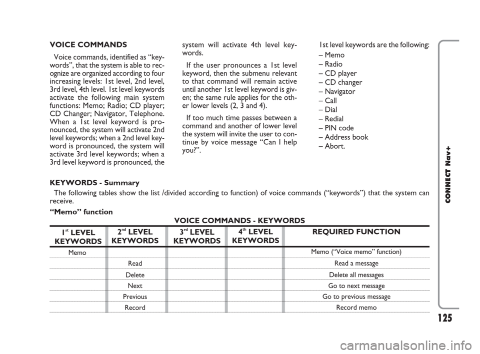 FIAT CROMA 2007 2.G Connect NavPlus Manual 125
CONNECT Nav+
125Nero603 46 620 CONNECT CROMA ING
VOICE COMMANDS
Voice commands, identified as “key-
words”, that the system is able to rec-
ognize are organized according to four
increasing le