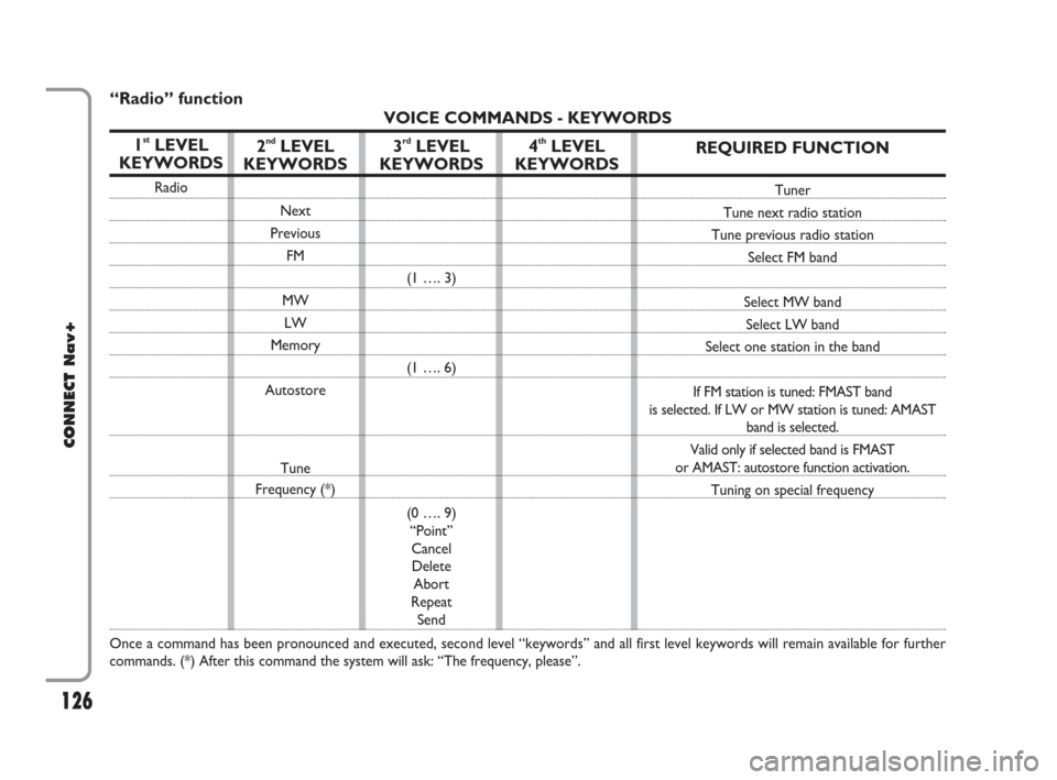 FIAT CROMA 2007 2.G Connect NavPlus Manual 126
CONNECT Nav+
126Nero603 46 620 CONNECT CROMA ING
REQUIRED FUNCTION
Tuner
Tune next radio station
Tune previous radio station
Select FM band
Select MW band
Select LW band
Select one station in the 
