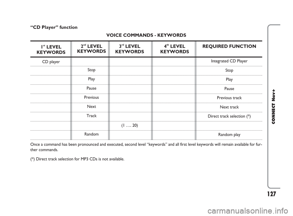 FIAT CROMA 2007 2.G Connect NavPlus Manual 127
CONNECT Nav+
127Nero603 46 620 CONNECT CROMA ING
REQUIRED FUNCTION
Integrated CD Player
Stop
Play
Pause
Previous track
Next track
Direct track selection (*)
Random play
“CD Player” function
VO