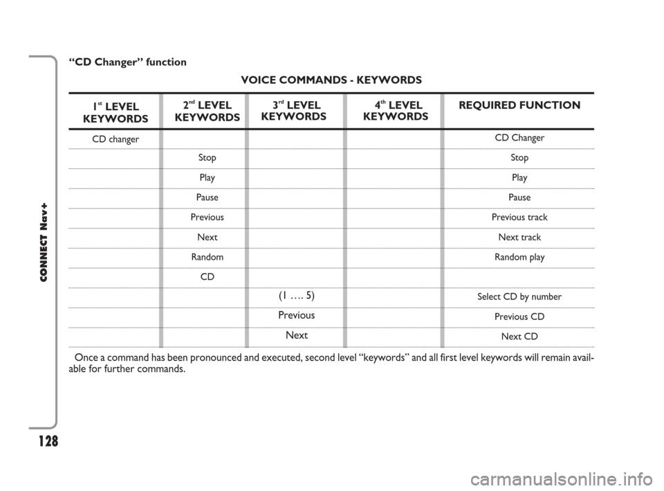 FIAT CROMA 2007 2.G Connect NavPlus Manual 128
CONNECT Nav+
128Nero603 46 620 CONNECT CROMA ING
REQUIRED FUNCTION
CD Changer
Stop
Play
Pause
Previous track
Next track
Random play
Select CD by number
Previous CD
Next CD
“CD Changer” functio