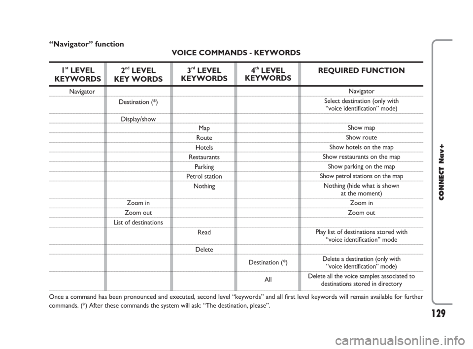 FIAT CROMA 2007 2.G Connect NavPlus Manual 129
CONNECT Nav+
129Nero603 46 620 CONNECT CROMA ING
“Navigator” function
VOICE COMMANDS - KEYWORDS
1
stLEVEL 
KEYWORDS
Navigator
Once a command has been pronounced and executed, second level “k