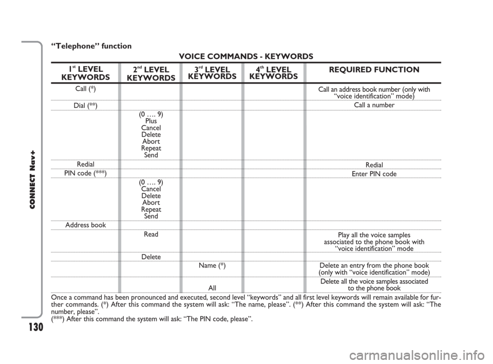 FIAT CROMA 2007 2.G Connect NavPlus Manual 130
CONNECT Nav+
130Nero603 46 620 CONNECT CROMA ING
“Telephone” function
VOICE COMMANDS - KEYWORDS
1
stLEVEL 
KEYWORDS
Call (*)
Dial (**)
Redial
PIN code (***)
Address book
Once a command has bee