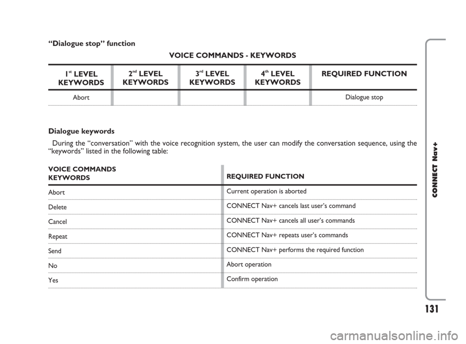 FIAT CROMA 2007 2.G Connect NavPlus Manual 131
CONNECT Nav+
131Nero603 46 620 CONNECT CROMA ING
REQUIRED FUNCTION
Dialogue stop
Dialogue keywords
During the “conversation” with the voice recognition system, the user can modify the conversa