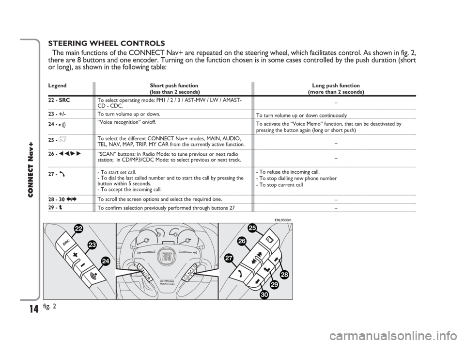 FIAT CROMA 2007 2.G Connect NavPlus Manual 14
CONNECT Nav+
STEERING WHEEL CONTROLS
The main functions of the CONNECT Nav+ are repeated on the steering wheel, which facilitates control. As shown in fig. 2,
there are 8 buttons and one encoder. T