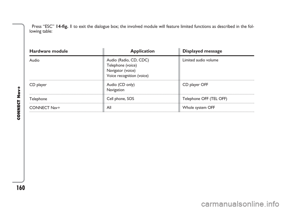 FIAT CROMA 2007 2.G Connect NavPlus Manual 160
CONNECT Nav+
Hardware module
Audio
CD player
Telephone
CONNECT Nav+
Press “ESC” 14-fig. 1to exit the dialogue box; the involved module will feature limited functions as described in the fol-
l