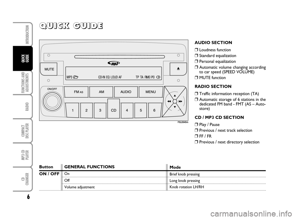 FIAT CROMA 2007 2.G Radio CD MP3 Manual 6
FUNCTIONS AND
ADJUSTMENTS
RADIO
COMPACT
DISC PLAYER
MP3 CD
PLAYER
CD
CHANGER
INTRODUCTION
QUICK
GUIDE
Q Q Q Q
U U U U
I I I I
C C C C
K K K K
       
G G G G
U U U U
I I I I
D D D D
E E E E
AUDIO SE