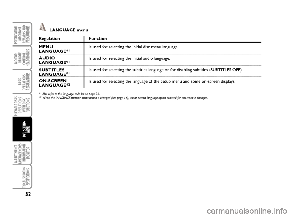 FIAT CROMA 2008 2.G DVD Player Manual MAINTENANCE - LANGUAGE CODES - INFORMATION
MONITOR
MOITOR -
REMOTE
CONTROL -
HEADPHONES
32
BASIC
OPERATIONS - 
REGULATIONS
PLAYABLE DISCS -
OPERATIONS
WITH DISC
FUNCTIONS
DVD SETTING 
MENU
TROUBLESHOO