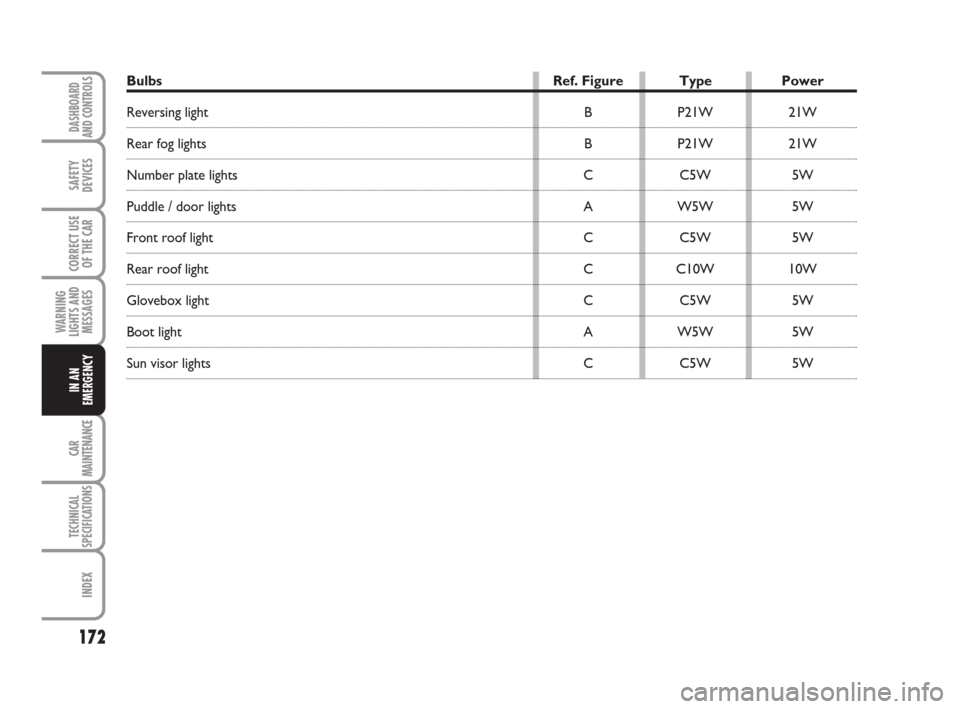 FIAT CROMA 2008 2.G Owners Manual 172
WARNING
LIGHTS AND
MESSAGES
CAR
MAINTENANCE
TECHNICAL
SPECIFICATIONS
INDEX
DASHBOARD
AND CONTROLS
SAFETY
DEVICES
CORRECT USE
OF THE CAR
IN AN
EMERGENCY
Bulbs Ref. Figure Type Power
Reversing light