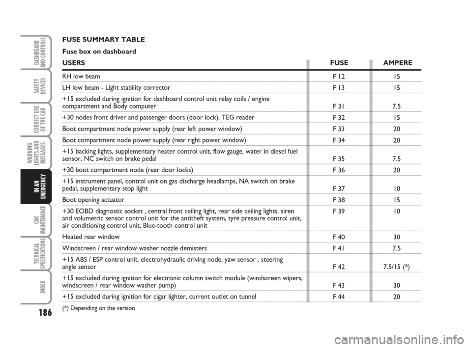 FIAT CROMA 2008 2.G User Guide 186
WARNING
LIGHTS AND
MESSAGES
CAR
MAINTENANCE
TECHNICAL
SPECIFICATIONS
INDEX
DASHBOARD
AND CONTROLS
SAFETY
DEVICES
CORRECT USE
OF THE CAR
IN AN
EMERGENCY
F 12
F 13
F 31
F 32
F 33
F 34
F 35
F 36
F 37