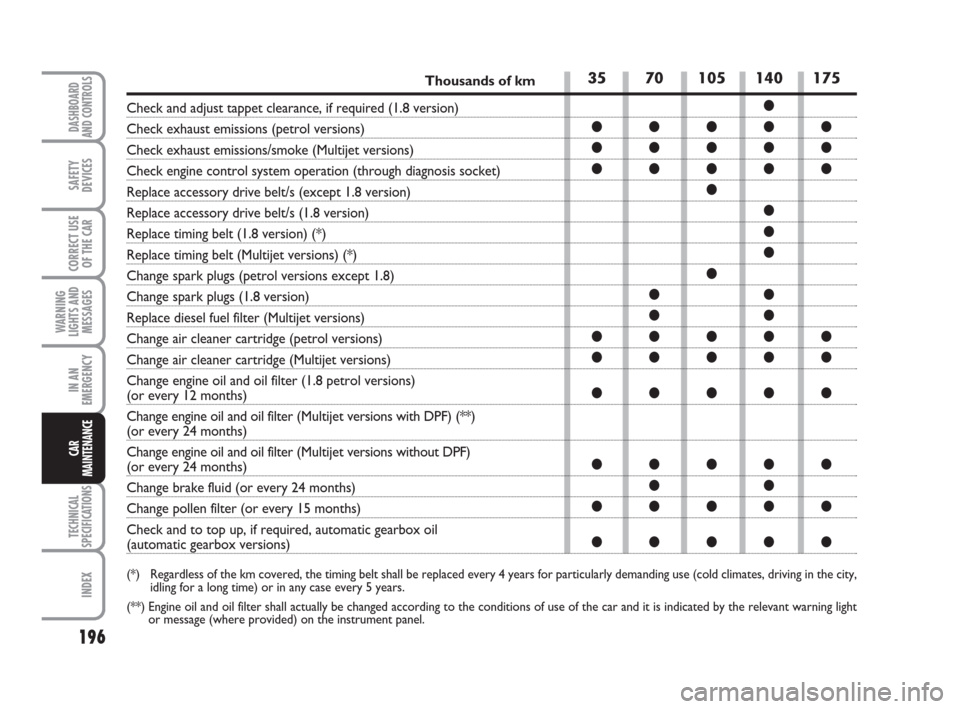 FIAT CROMA 2008 2.G Owners Manual 196
WARNING
LIGHTS AND
MESSAGES
TECHNICAL
SPECIFICATIONS
INDEX
DASHBOARD
AND CONTROLS
SAFETY
DEVICES
CORRECT USE
OF THE CAR
IN AN
EMERGENCY
CAR
MAINTENANCE
35 70 105 140 175
●
●●●●●
●●