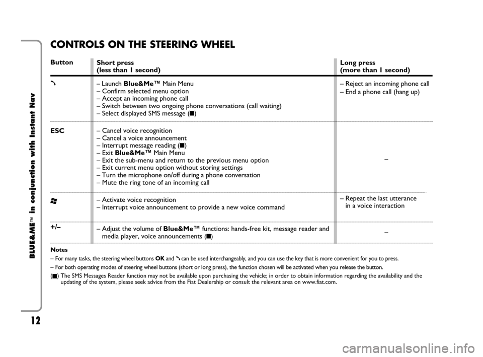 FIAT CROMA 2009 2.G Blue And Me Instant Navigation Manual 12
BLUE&ME
™
in conjunction with Instant Nav
CONTROLS ON THE STEERING WHEEL
Button
ß
ESC
‘
+/–
Notes
– 
For many tasks, the steering wheel buttons OKand ßcan be used interchangeably, and you