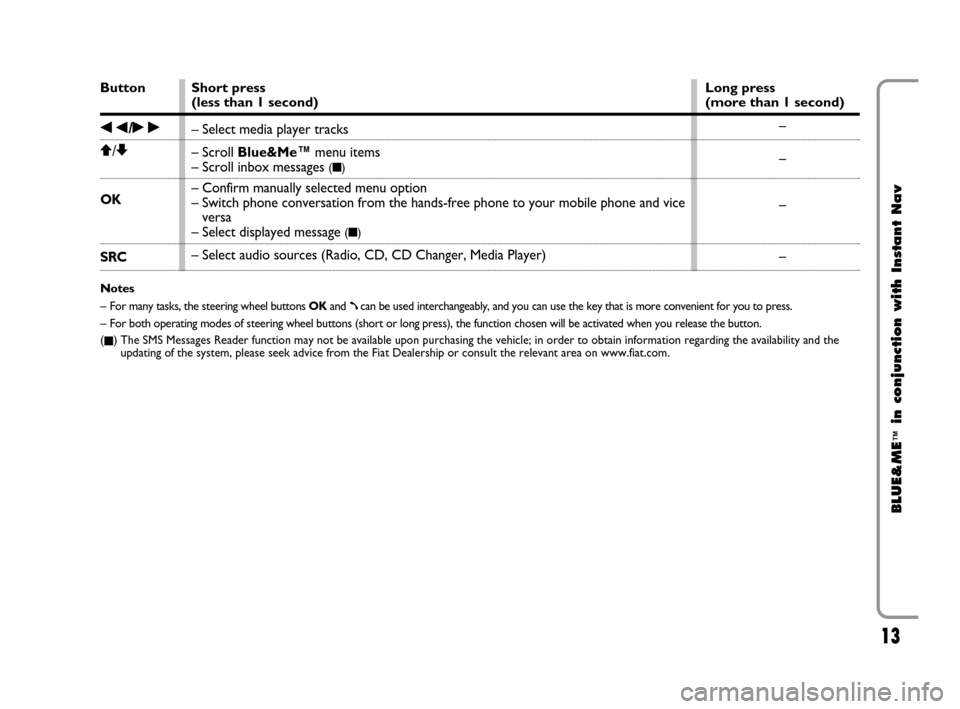 FIAT CROMA 2009 2.G Blue And Me Instant Navigation Manual 13
BLUE&ME
™
in conjunction with Instant Nav
Button
÷/˜
Q
/Z
OK
SRC
Notes
– 
For many tasks, the steering wheel buttons OKand ßcan be used interchangeably, and you can use the key that is more 