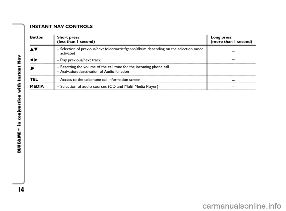 FIAT CROMA 2009 2.G Blue And Me Instant Navigation Manual 14
BLUE&ME
™
in conjunction with Instant Nav
Button
NO
¯˙
&
TEL
MEDIA
INSTANT NAV CONTROLS
Short press 
(less than 1 second)
– Selection of previous/next folder/artist/genre/album depending on t