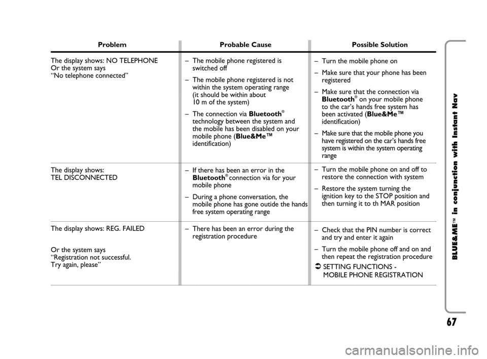 FIAT CROMA 2009 2.G Blue And Me Instant Navigation Manual 67
BLUE&ME
™
in conjunction with Instant Nav
Problem Probable Cause Possible Solution
The display shows: NO TELEPHONE
Or the system says 
“No telephone connected”
The display shows: 
TEL DISCONN