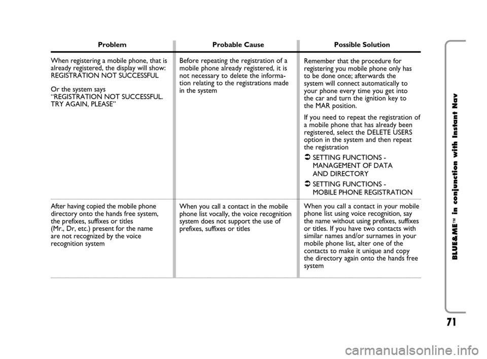 FIAT CROMA 2009 2.G Blue And Me Instant Navigation Manual 71
BLUE&ME
™
in conjunction with Instant Nav
Problem Probable Cause Possible Solution
When registering a mobile phone, that is 
already registered, the display will show: 
REGISTRATION NOT SUCCESSFU