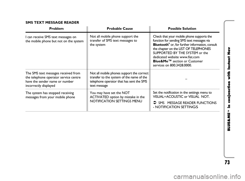 FIAT CROMA 2009 2.G Blue And Me Instant Navigation Manual 73
BLUE&ME
™
in conjunction with Instant Nav
SMS TEXT MESSAGE READER
Problem Probable Cause Possible Solution
I can receive SMS text messages on 
the mobile phone but not on the system
The SMS text 