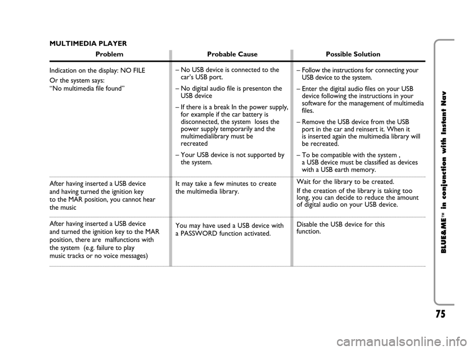 FIAT CROMA 2009 2.G Blue And Me Instant Navigation Manual 75
BLUE&ME
™
in conjunction with Instant Nav
MULTIMEDIA PLAYER
Problem Probable Cause Possible Solution
Indication on the display: NO FILE 
Or the system says: 
“No multimedia file found” 
After