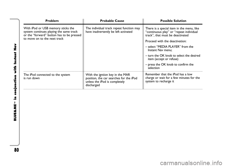 FIAT CROMA 2009 2.G Blue And Me Instant Navigation Manual 80
BLUE&ME
™
in conjunction with Instant Nav
Problem Probable Cause Possible Solution
With iPod or USB memory sticks the 
system continues playing the same track 
or the “forward” button has to 