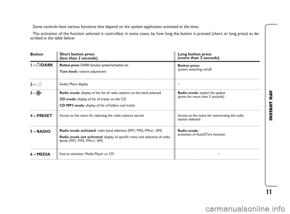 FIAT CROMA 2009 2.G Instant Navigation Manual 11
INSTANT NAV
Some controls have various functions that depend on the system application activated at the time. 
The activation of the function selected is controlled, in some cases, by how long the 