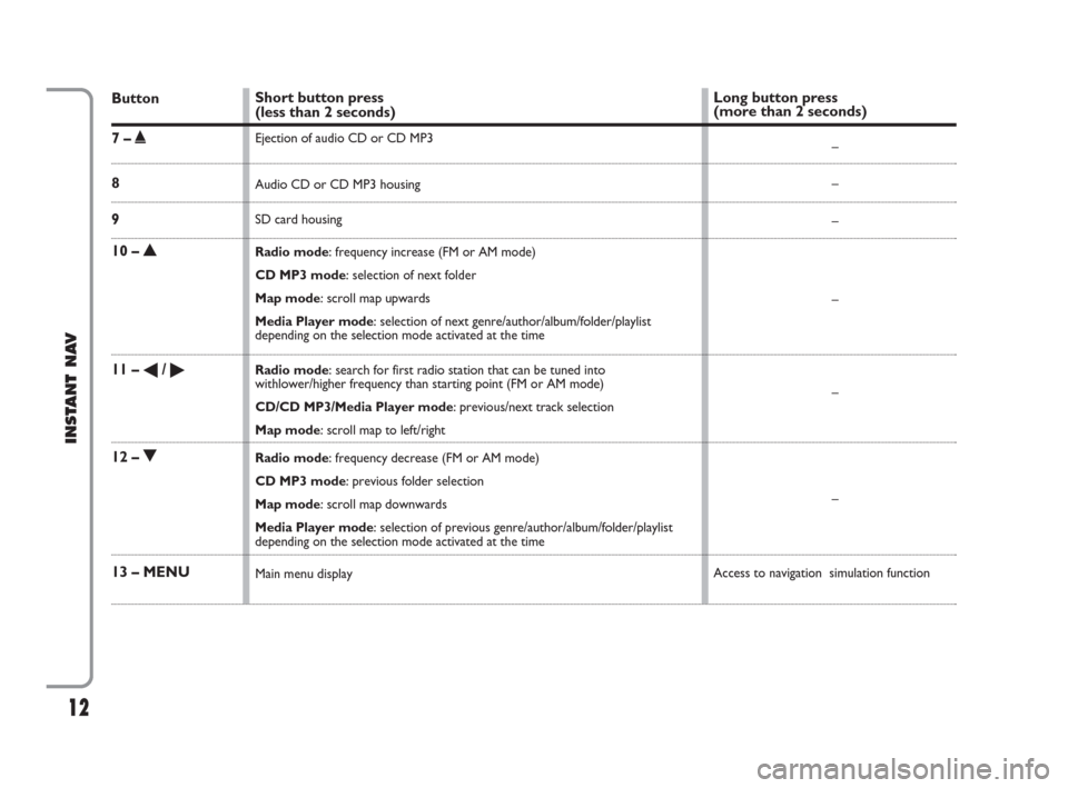 FIAT CROMA 2009 2.G Instant Navigation Manual 12
INSTANT NAV
Button
7 – ˚
8 
9 
10 – N
11 –  / 
12 – O
13 – MENU 
Short button press
(less than 2 seconds)
Ejection of audio CD or CD MP3
Audio CD or CD MP3 housing
SD card housing 
Rad