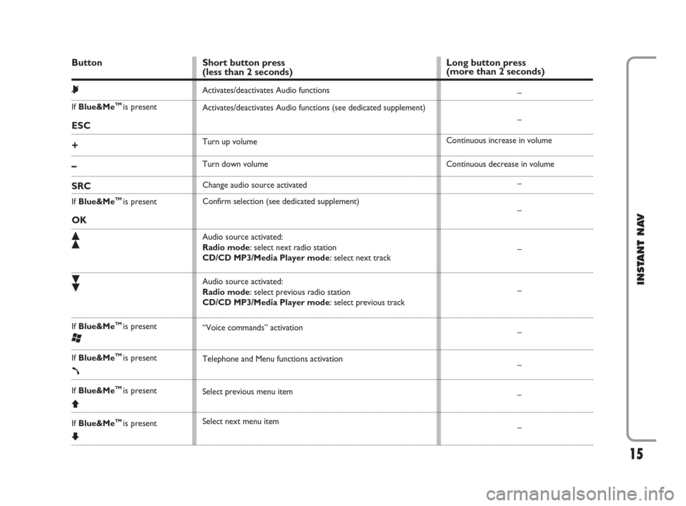 FIAT CROMA 2009 2.G Instant Navigation Manual 15
INSTANT NAV
Button
&
IfBlue&MeTM is present
ESC
+
–
SRC
IfBlue&MeTM is present
OK
ô
ó
If Blue&MeTM is present
‘
IfBlue&MeTM is present
ß
IfBlue&MeTM is present
Q
IfBlue&MeTM is present
ZShor