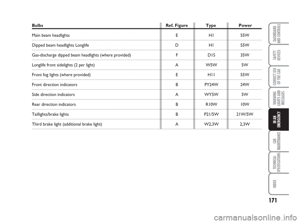 FIAT CROMA 2009 2.G Owners Manual 171
WARNING
LIGHTS AND
MESSAGES
CAR
MAINTENANCE
TECHNICAL
SPECIFICATIONS
INDEX
DASHBOARD
AND CONTROLS
SAFETY
DEVICES
CORRECT USE
OF THE CAR
IN AN
EMERGENCY
Bulbs Ref. Figure Type Power
Main beam headl