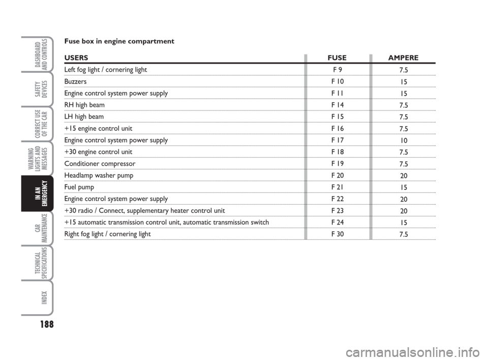 FIAT CROMA 2009 2.G Owners Manual 188
WARNING
LIGHTS AND
MESSAGES
CAR
MAINTENANCE
TECHNICAL
SPECIFICATIONS
INDEX
DASHBOARD
AND CONTROLS
SAFETY
DEVICES
CORRECT USE
OF THE CAR
IN AN
EMERGENCY
F 9
F 10
F 11
F 14
F 15
F 16
F 17
F 18
F 19
