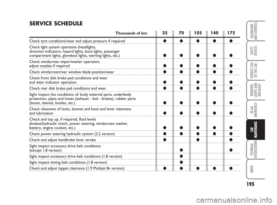 FIAT CROMA 2009 2.G User Guide 195
WARNING
LIGHTS AND
MESSAGES
TECHNICAL
SPECIFICATIONS
INDEX
DASHBOARD
AND CONTROLS
SAFETY
DEVICES
CORRECT USE
OF THE CAR
IN AN
EMERGENCY
CAR
MAINTENANCE
35 70 105 140 175
●●●●●
●●●�