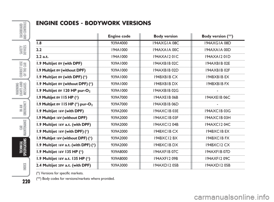 FIAT CROMA 2009 2.G Owners Manual 220
WARNING
LIGHTS AND
MESSAGES
INDEX
DASHBOARD
AND CONTROLS
SAFETY
DEVICES
CORRECT USE
OF THE CAR
IN AN
EMERGENCY
CAR
MAINTENANCE
TECHNICAL
SPECIFICATIONS
ENGINE CODES - BODYWORK VERSIONS
Engine code