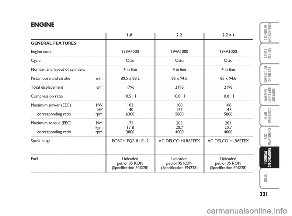 FIAT CROMA 2009 2.G Owners Manual 221
WARNING
LIGHTS AND
MESSAGES
INDEX
DASHBOARD
AND CONTROLS
SAFETY
DEVICES
CORRECT USE
OF THE CAR
IN AN
EMERGENCY
CAR
MAINTENANCE
TECHNICAL
SPECIFICATIONS
ENGINE
1.8 2.2 2.2 a.t.
GENERAL FEATURES
Eng