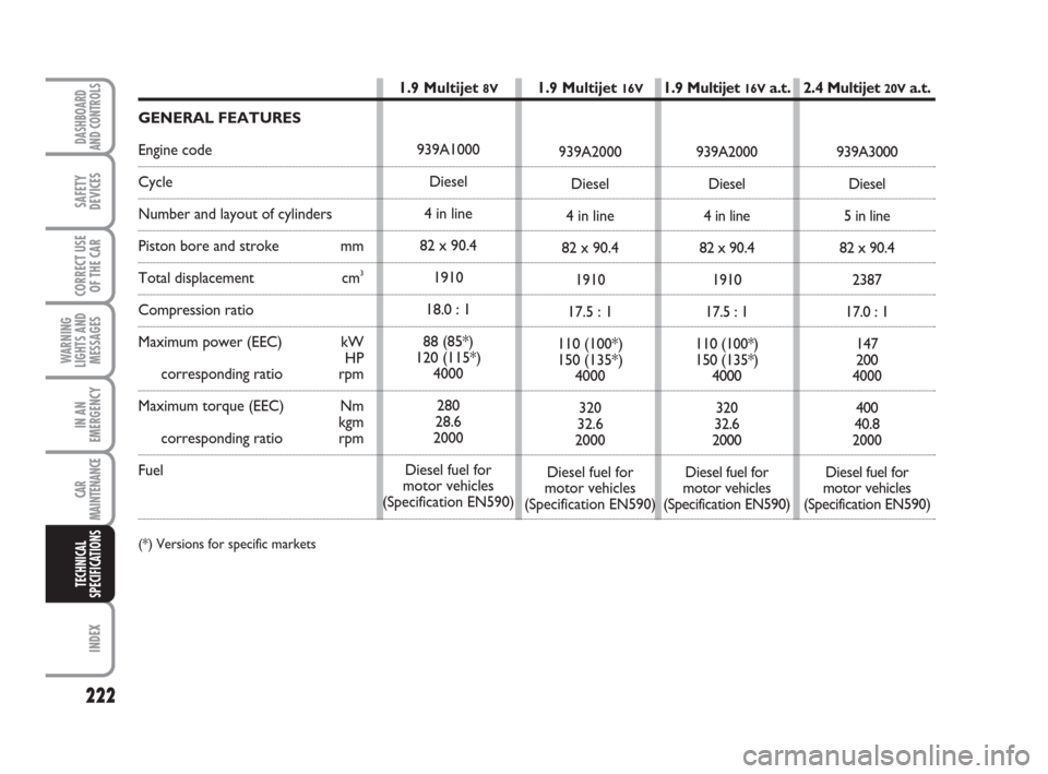 FIAT CROMA 2009 2.G Owners Manual 222
WARNING
LIGHTS AND
MESSAGES
INDEX
DASHBOARD
AND CONTROLS
SAFETY
DEVICES
CORRECT USE
OF THE CAR
IN AN
EMERGENCY
CAR
MAINTENANCE
TECHNICAL
SPECIFICATIONS
GENERAL FEATURES
Engine code
Cycle
Number an
