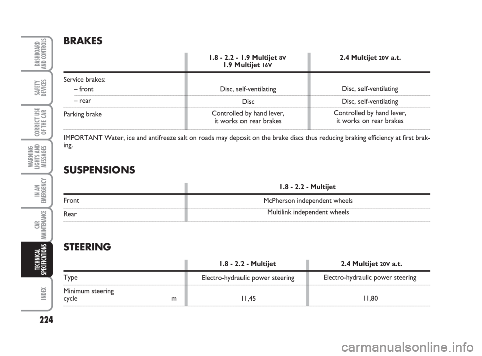FIAT CROMA 2009 2.G Owners Manual 224
WARNING
LIGHTS AND
MESSAGES
INDEX
DASHBOARD
AND CONTROLS
SAFETY
DEVICES
CORRECT USE
OF THE CAR
IN AN
EMERGENCY
CAR
MAINTENANCE
TECHNICAL
SPECIFICATIONS
Disc, self-ventilating
Disc, self-ventilatin