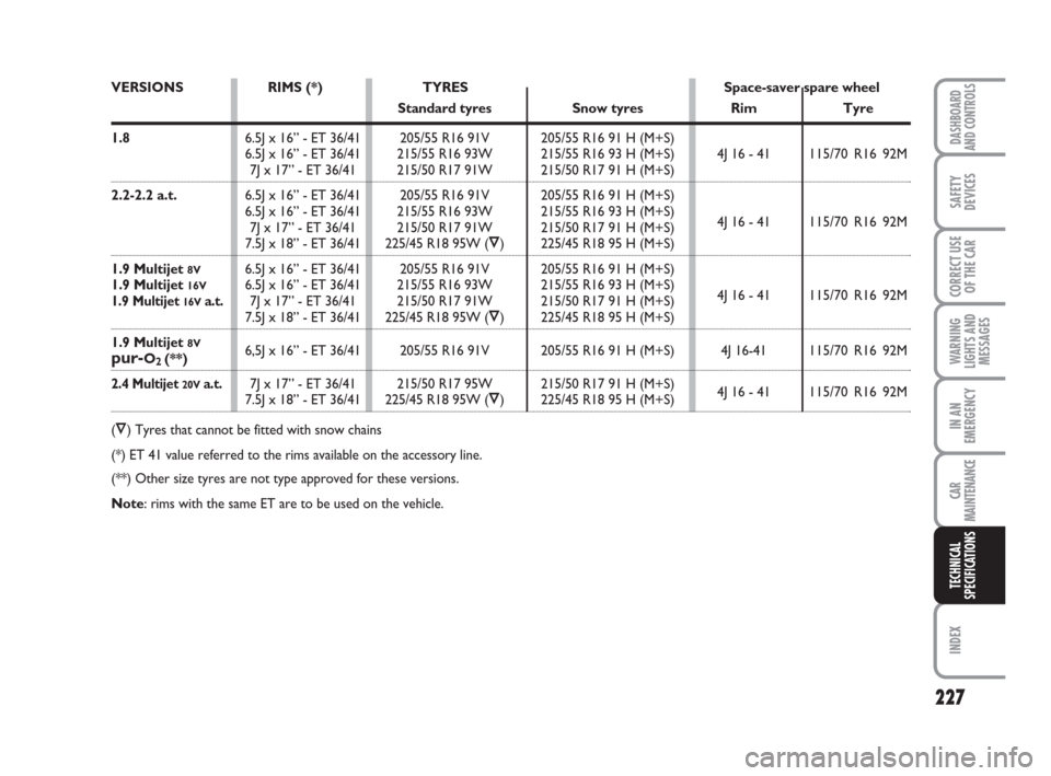 FIAT CROMA 2009 2.G Owners Manual 227
WARNING
LIGHTS AND
MESSAGES
INDEX
DASHBOARD
AND CONTROLS
SAFETY
DEVICES
CORRECT USE
OF THE CAR
IN AN
EMERGENCY
CAR
MAINTENANCE
TECHNICAL
SPECIFICATIONS
VERSIONS RIMS (*) TYRES Space-saver spare wh