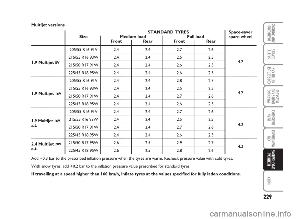 FIAT CROMA 2009 2.G Owners Manual 229
WARNING
LIGHTS AND
MESSAGES
INDEX
DASHBOARD
AND CONTROLS
SAFETY
DEVICES
CORRECT USE
OF THE CAR
IN AN
EMERGENCY
CAR
MAINTENANCE
TECHNICAL
SPECIFICATIONS
Multijet versions
STANDARD TYRES Space-saver