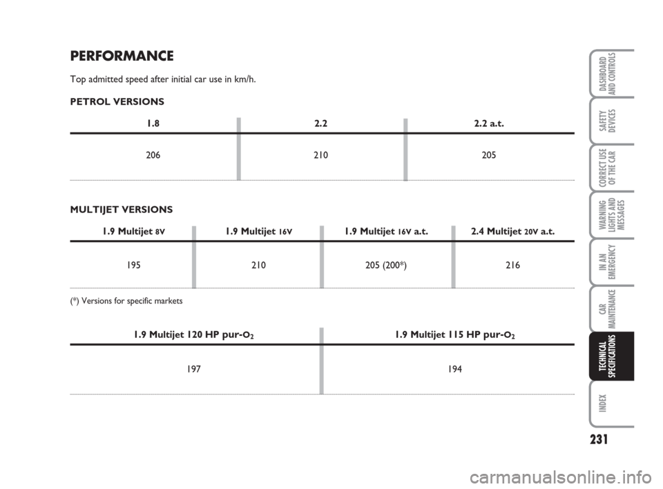 FIAT CROMA 2009 2.G Owners Manual 231
WARNING
LIGHTS AND
MESSAGES
INDEX
DASHBOARD
AND CONTROLS
SAFETY
DEVICES
CORRECT USE
OF THE CAR
IN AN
EMERGENCY
CAR
MAINTENANCE
TECHNICAL
SPECIFICATIONS
PERFORMANCE
Top admitted speed after initial