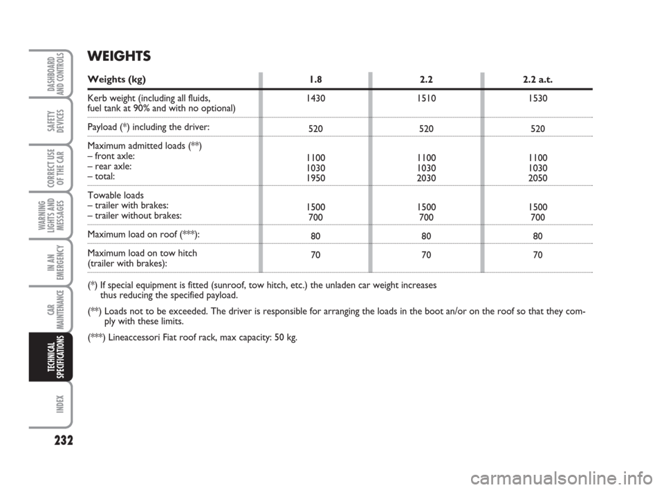 FIAT CROMA 2009 2.G User Guide 232
WARNING
LIGHTS AND
MESSAGES
INDEX
DASHBOARD
AND CONTROLS
SAFETY
DEVICES
CORRECT USE
OF THE CAR
IN AN
EMERGENCY
CAR
MAINTENANCE
TECHNICAL
SPECIFICATIONS
1.8
1430
520
1100
1030
1950
1500
700
80
702.