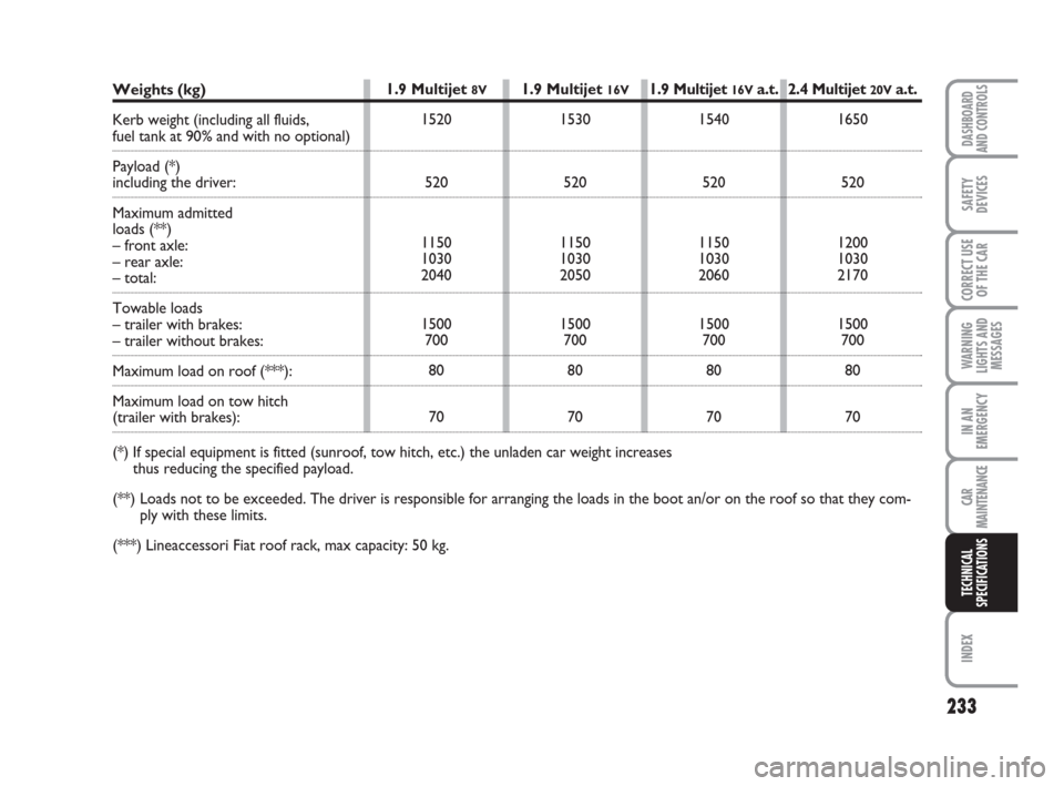 FIAT CROMA 2009 2.G Owners Manual 233
WARNING
LIGHTS AND
MESSAGES
INDEX
DASHBOARD
AND CONTROLS
SAFETY
DEVICES
CORRECT USE
OF THE CAR
IN AN
EMERGENCY
CAR
MAINTENANCE
TECHNICAL
SPECIFICATIONS
1.9 Multijet 8V
1520
520
1150
1030
2040
1500