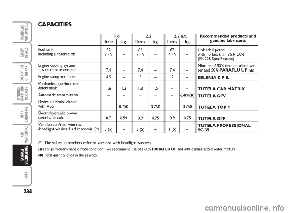 FIAT CROMA 2009 2.G Owners Manual 234
WARNING
LIGHTS AND
MESSAGES
INDEX
DASHBOARD
AND CONTROLS
SAFETY
DEVICES
CORRECT USE
OF THE CAR
IN AN
EMERGENCY
CAR
MAINTENANCE
TECHNICAL
SPECIFICATIONS
CAPACITIES
Fuel tank: 
including a reserve o