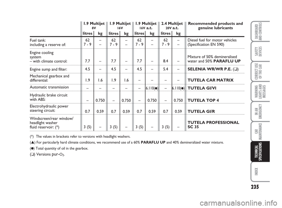 FIAT CROMA 2009 2.G Owners Manual 235
WARNING
LIGHTS AND
MESSAGES
INDEX
DASHBOARD
AND CONTROLS
SAFETY
DEVICES
CORRECT USE
OF THE CAR
IN AN
EMERGENCY
CAR
MAINTENANCE
TECHNICAL
SPECIFICATIONS
Fuel tank:including a reserve of:
Engine coo