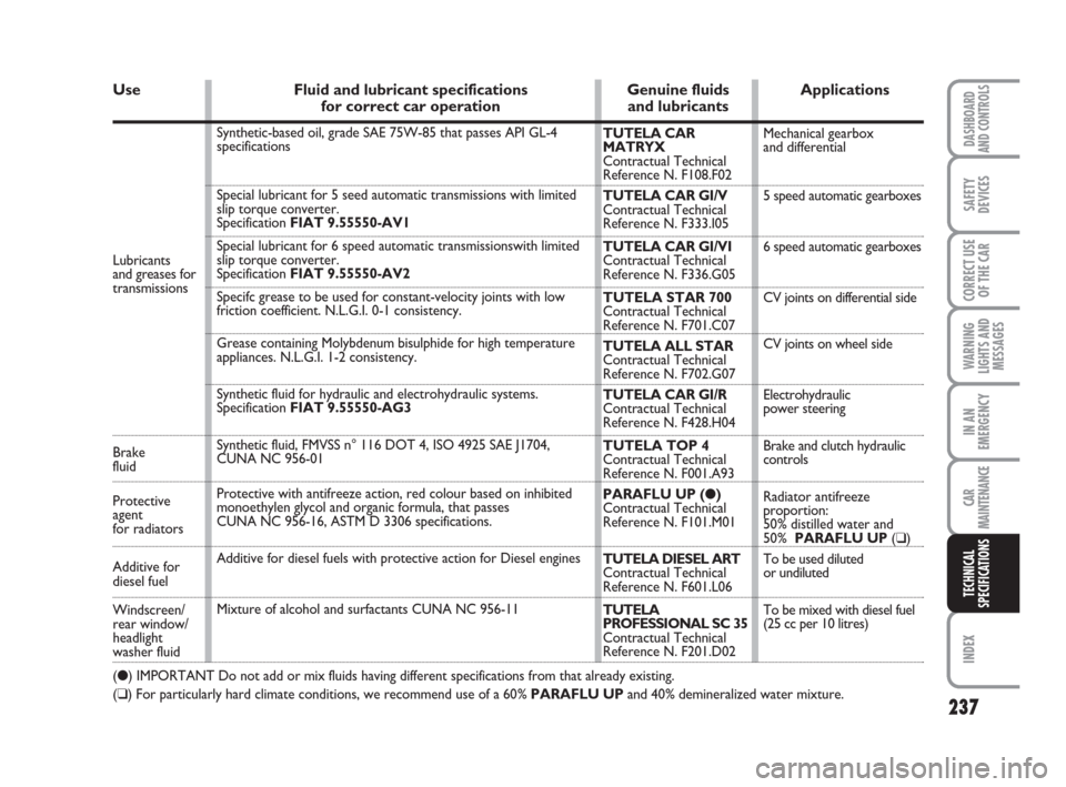 FIAT CROMA 2009 2.G Owners Manual 237
WARNING
LIGHTS AND
MESSAGES
INDEX
DASHBOARD
AND CONTROLS
SAFETY
DEVICES
CORRECT USE
OF THE CAR
IN AN
EMERGENCY
CAR
MAINTENANCE
TECHNICAL
SPECIFICATIONS
Lubricants 
and greases for
transmissions
Pr