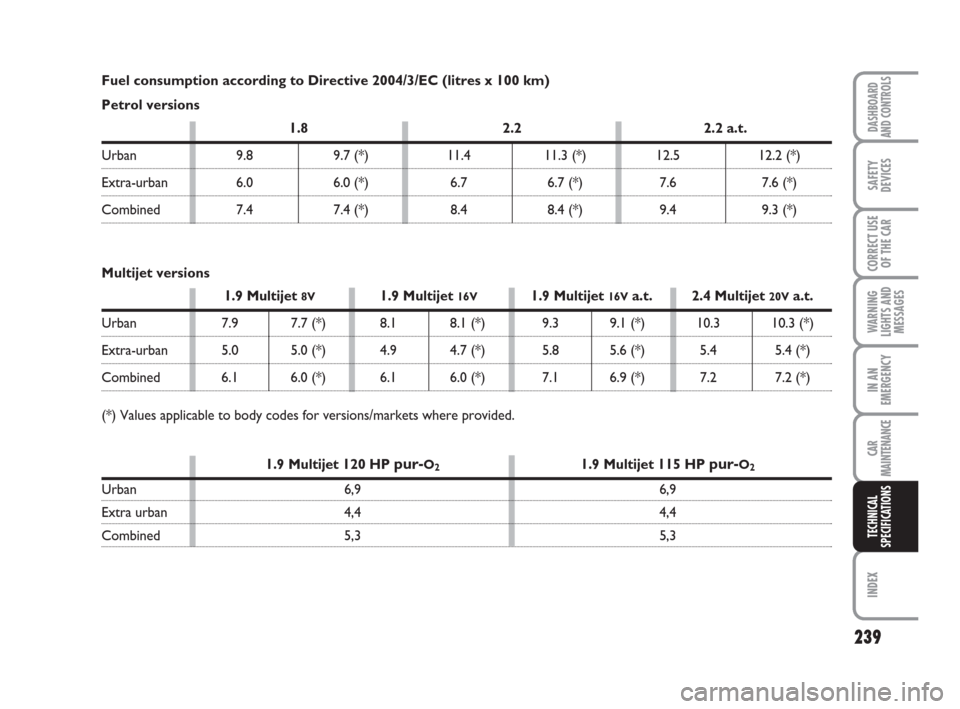 FIAT CROMA 2009 2.G Owners Manual 239
WARNING
LIGHTS AND
MESSAGES
INDEX
DASHBOARD
AND CONTROLS
SAFETY
DEVICES
CORRECT USE
OF THE CAR
IN AN
EMERGENCY
CAR
MAINTENANCE
TECHNICAL
SPECIFICATIONS
Fuel consumption according to Directive 2004