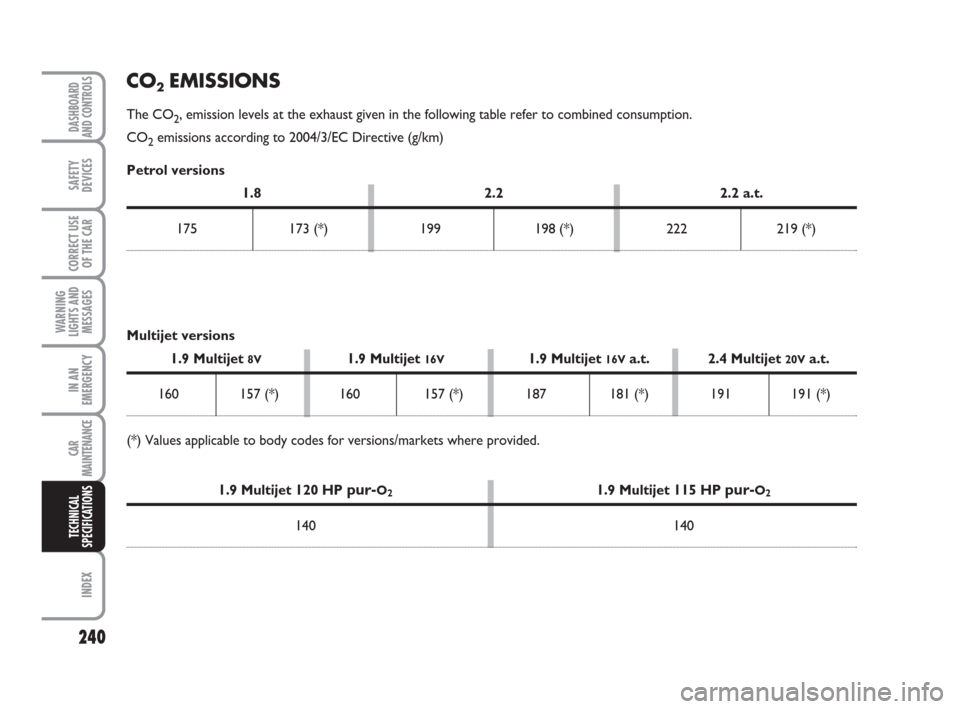 FIAT CROMA 2009 2.G Owners Manual 240
WARNING
LIGHTS AND
MESSAGES
INDEX
DASHBOARD
AND CONTROLS
SAFETY
DEVICES
CORRECT USE
OF THE CAR
IN AN
EMERGENCY
CAR
MAINTENANCE
TECHNICAL
SPECIFICATIONS
Multijet versions
1.9 Multijet 8V1.9 Multije