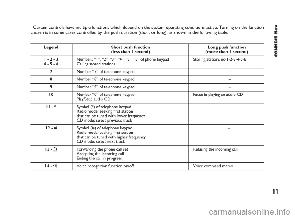 FIAT DOBLO 2007 1.G Connect NavPlus Manual 11Nero603 83 540 Connect DOBLO GB
CONNECT Nav
11
Certain controls have multiple functions which depend on the system operating conditions active. Turning on the function
chosen is in some cases contro